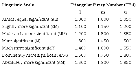 Fuzzy 1-2 Scale for Assessment of the Criteria.