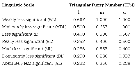Fuzzy 0-1 Scale for Assessment of the Criteria.