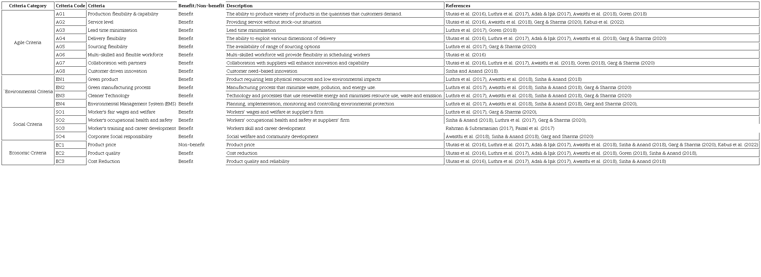 Agile and Sustainable Criteria for GOP selection from the literature.