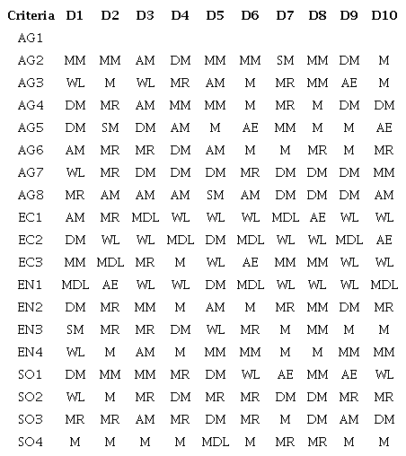 Criteria Relative Importance Rating in Linguistic Terms by DMs.