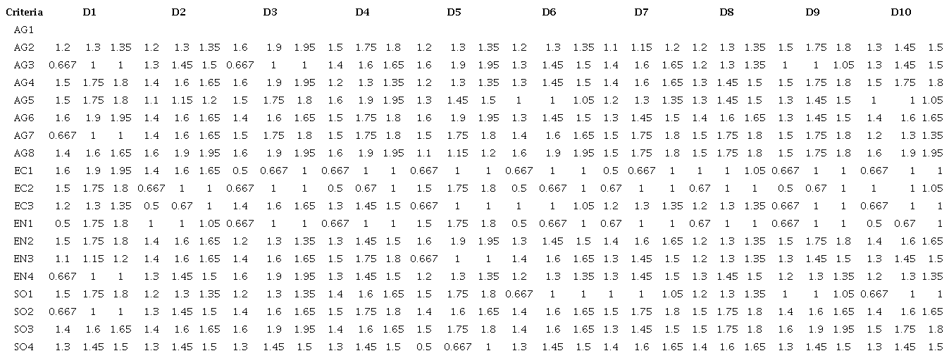 Criteria Relative Importance Fuzzy Rating (sj) by DMs.