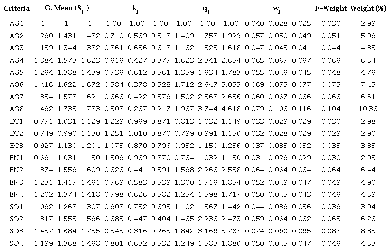Geometric Mean Fuzzy Relative Importance (Sj¯), Coefficient (kj¯), Fuzzy Recalculated weight (qj¯) and Fuzzy Relative Weight (wj¯) and Defuzzified Weight (F-Weight) of the Criteria by F-PIPRECIAS method.