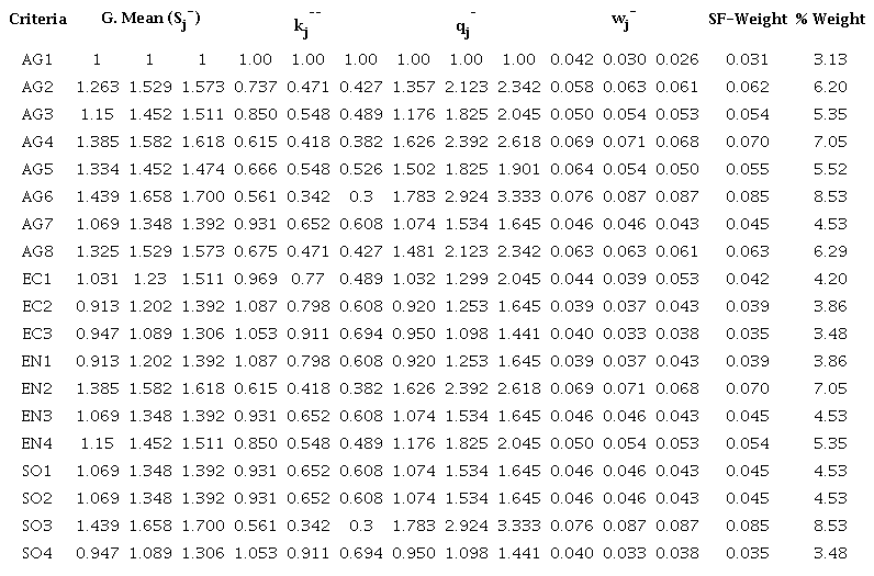 G.M. of Fuzzy Relative Importance (Sj¯), Coefficient (kj¯), Fuzzy Recalculated weight (qj¯) and Fuzzy Relative Weight (wj¯) and Defuzzified Weight (SF-Weight) of the Criteria by SF-PIPRECIAS method.