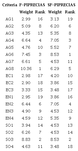Criteria Weight and Rank by F-PIPRECIAS and SF-PIPRECIAS method.