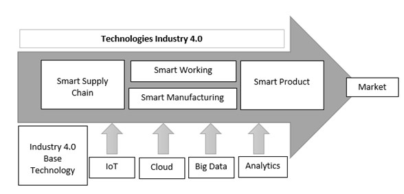 Theoretical Framework of Industry 4.0 Technologies.