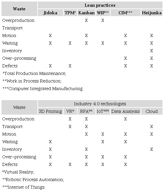Lean Manufacturing wastes and practices to solve Lean Office challenges.