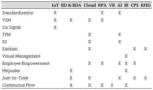 Lean Office and Technologies of Industry 4.0.