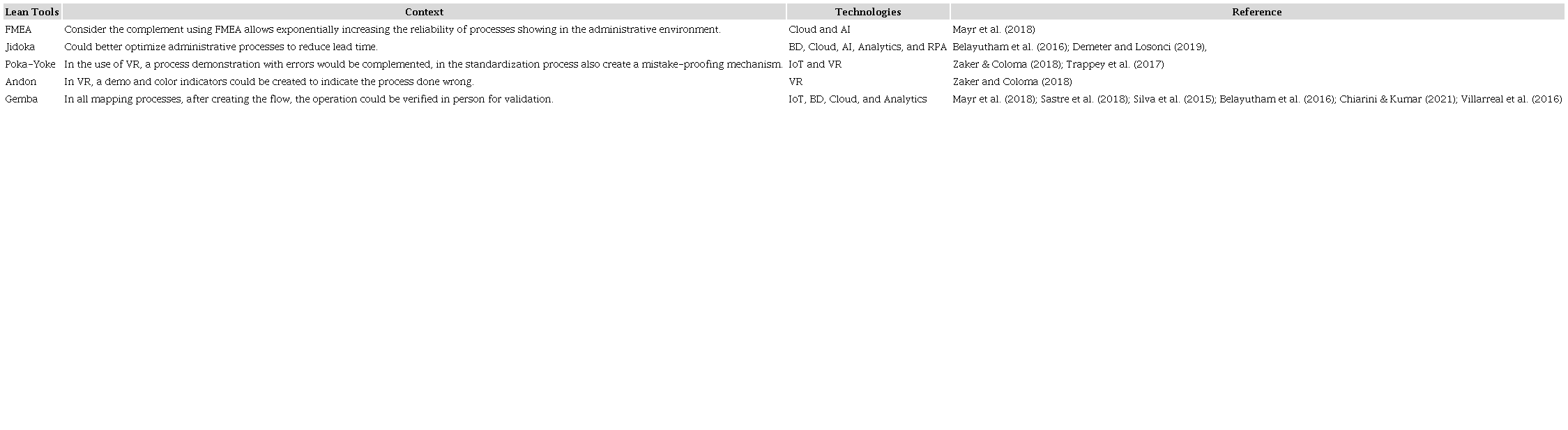 Potential Future Research in Smart Office.