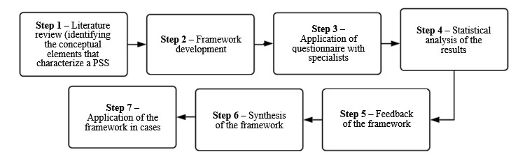 Methodological procedures.