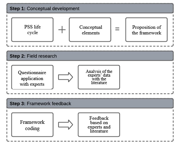 Steps for framework development.