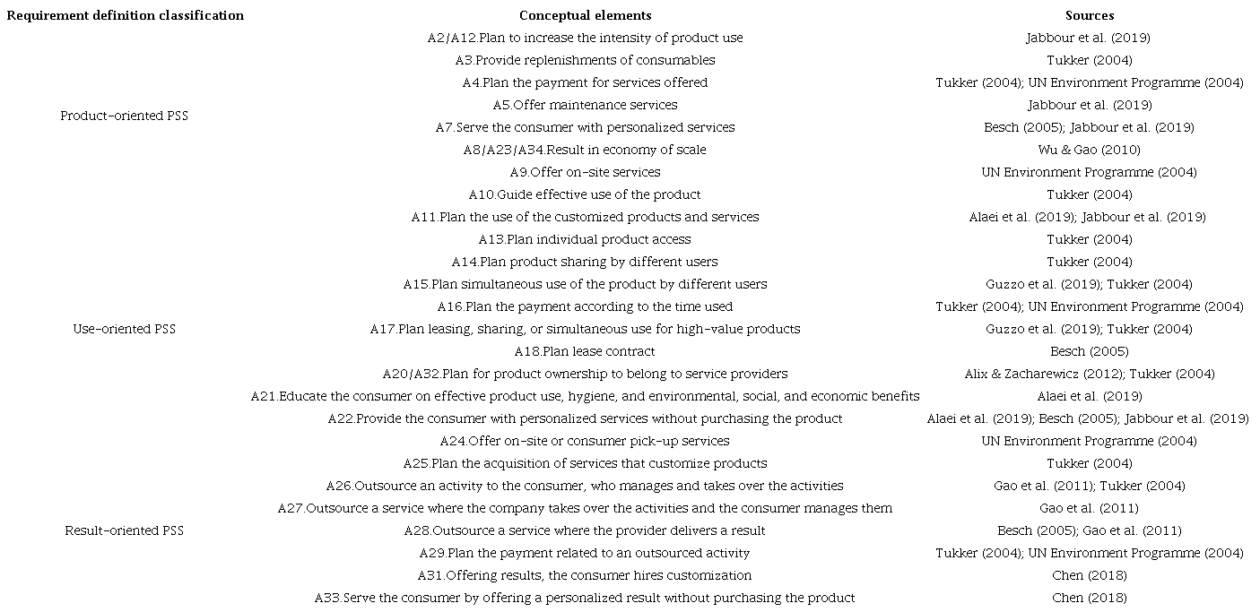 Conceptual elements - definition of requirements of a PSS.