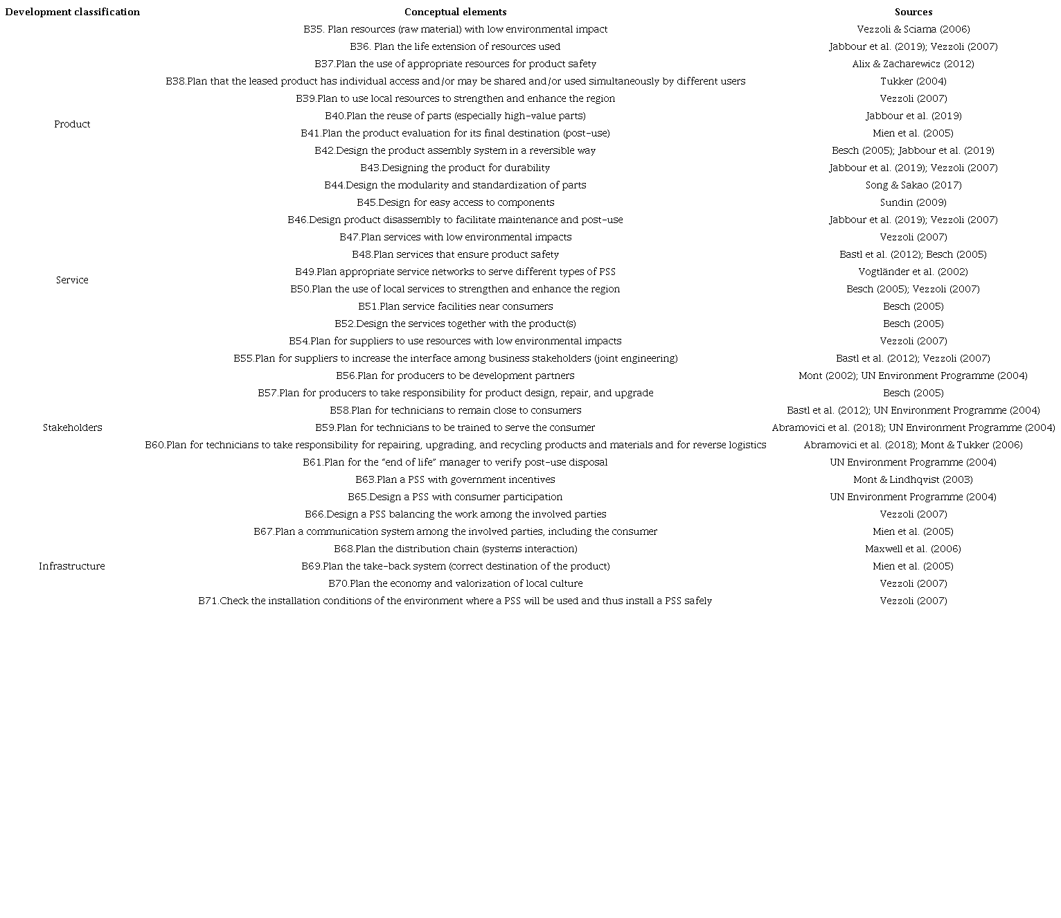 Conceptual elements - developing a PSS.