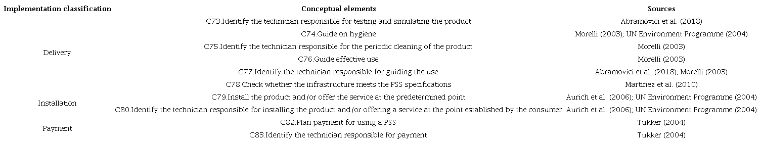 Conceptual elements - implementing a PSS.