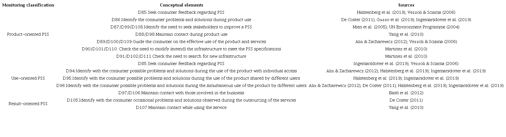 Conceptual elements - monitoring a PSS.