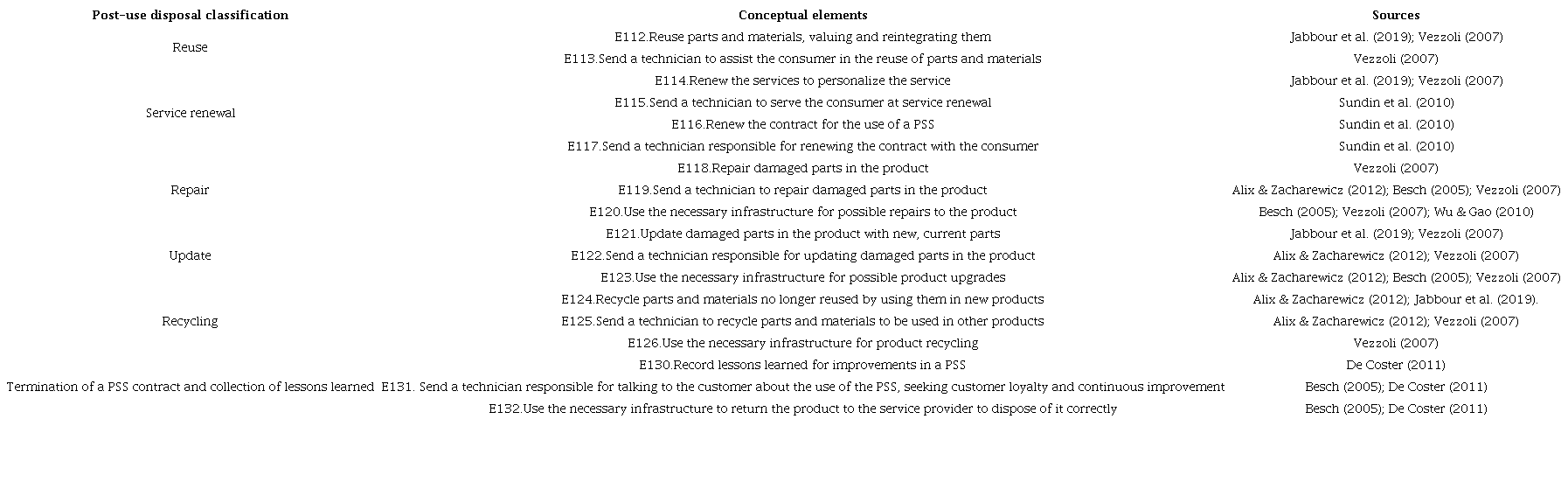 Conceptual elements - post-use disposal of a PSS.