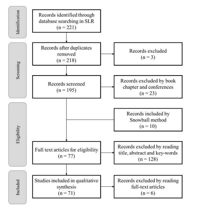 PRISMA method for sample selection. Source: 
                        Moher et al. (2009).
                    