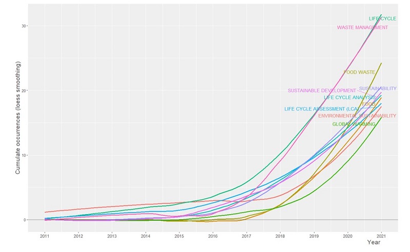 Most cited accumulated keywords.