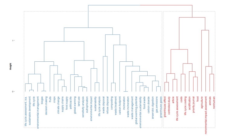 Dendrogram.