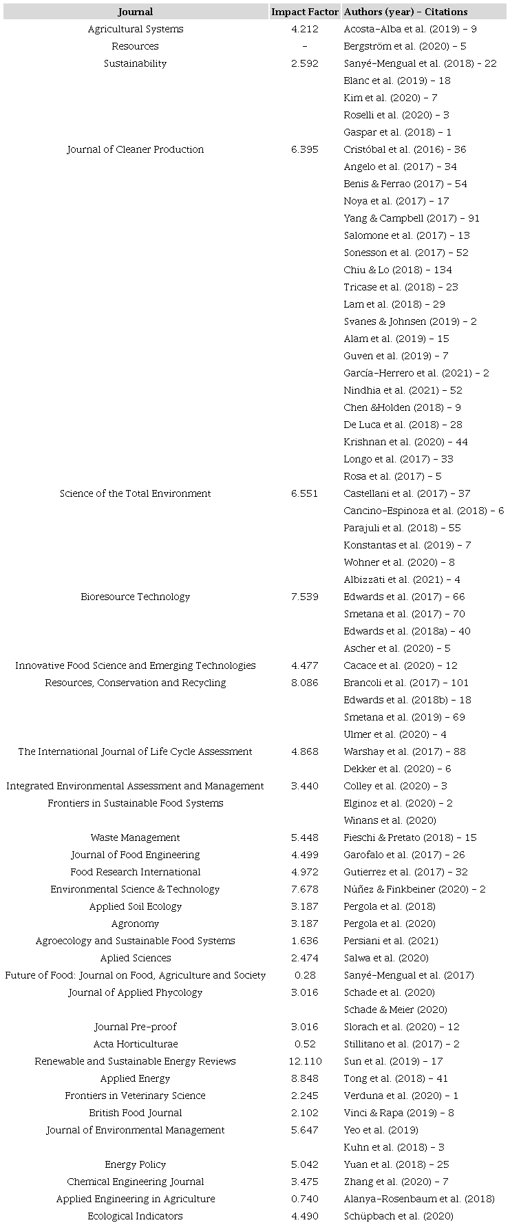 Journals, impact factors, authors, and citations of the study sample.