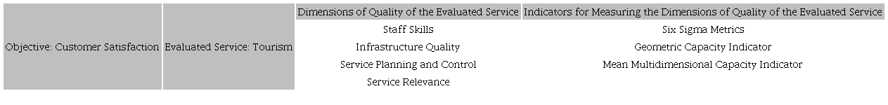 Dimensions of quality to be evaluated in the hotel establishment.