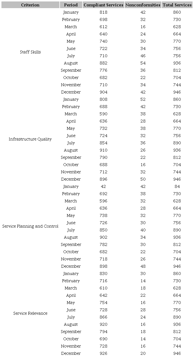 Dimensions of quality in tourist service