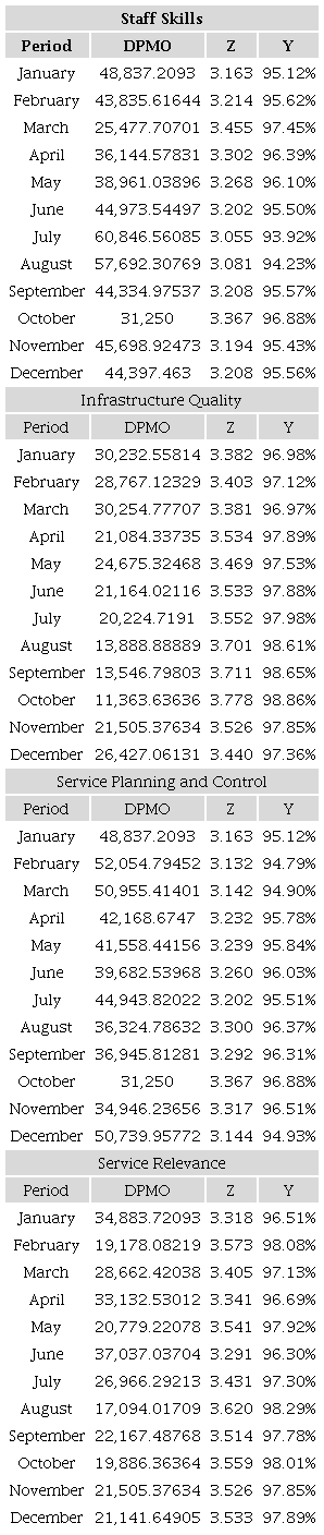 Valuation of the six sigma metrics of the service