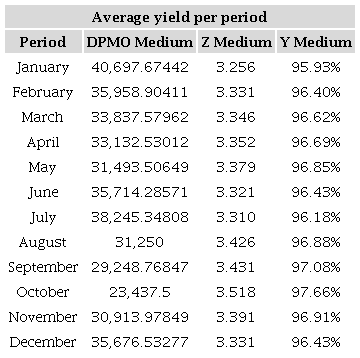 Average yields per period