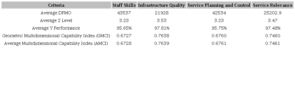 Comparative analysis of Six Sigma metrics and multivariate capacity indicators in the evaluation of service quality dimensions.