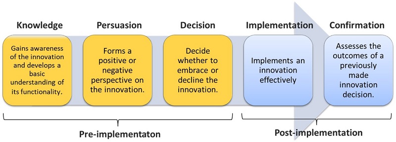 Stages of the decision-innovation process model. Source: adapted from Nam et al. (2019).