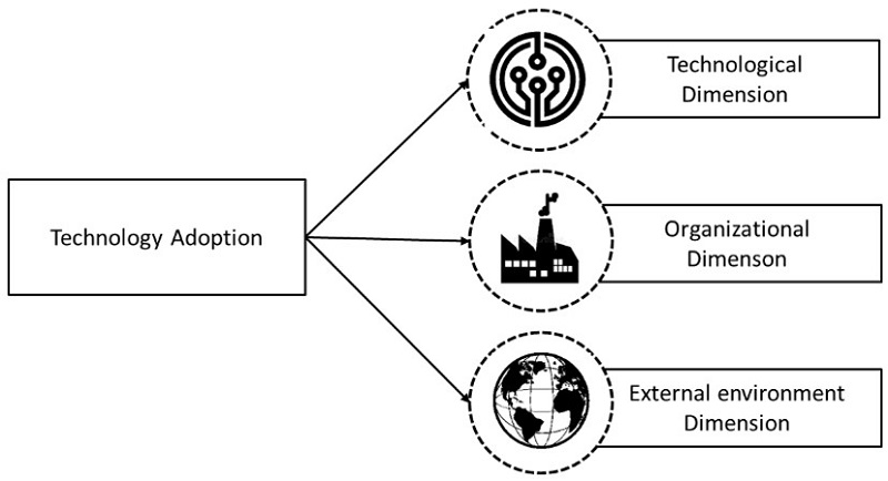 Dimensions of the TOE framework. Source: adapted from El-Haddadeh et al. (2021).