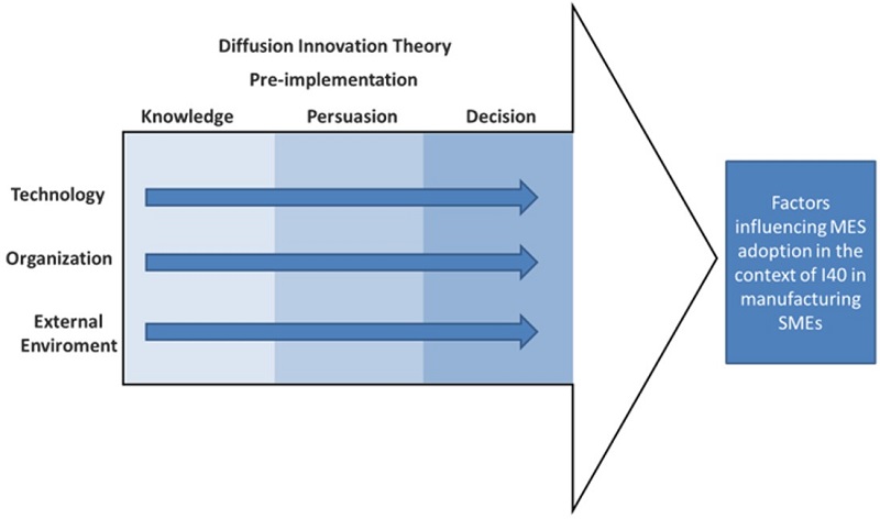 Conceptual model. Source: adapted from Tabim et al. (2021).