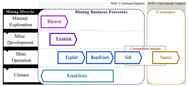 Relationship between the business processes of the MISC�s upstream segments and the mining life cycle (adapted from (Castillo-Villagra & Thoben, 2024)