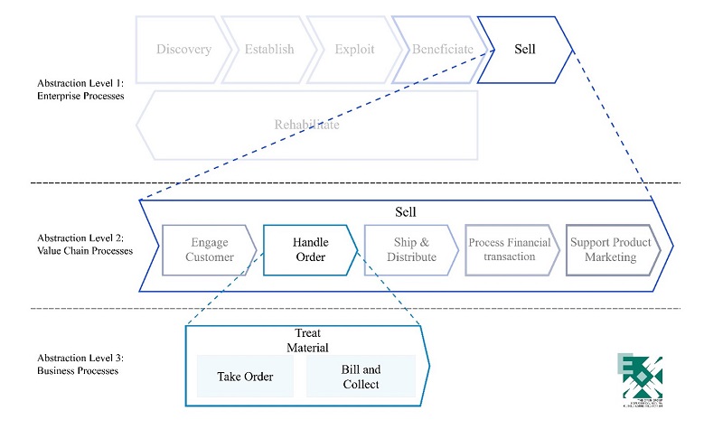 The EM breakdown adapted from (EMMM Forum, 2013). Abstraction Level 1 represents Enterprise Processes. Abstraction Level 2 shows the breakdown of the "Sell" Value Chain process. Abstraction Level 3 depicts the breakdown of the "Handle Material" Business process.