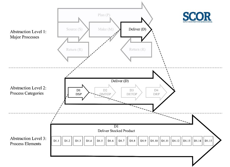 The SCOR breakdown adapted from (Association for Supply Chain Management, 2017)). Abstraction Level 1 represents the major processes. Abstraction Level 2 shows a major process breakdown of the "Deliver" process. Abstraction Level 3 represents the "DSP" (Deliver Stocked Product) process elements.