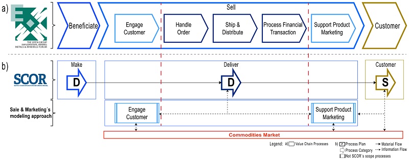 Modeling the "Deliver" highest-level process of the MiSC's upstream segment &ndash; Abstraction level 1. (a) The "Sell" enterprise process of the EM Model. (b) The "Deliver" major process of the SCOR Model.