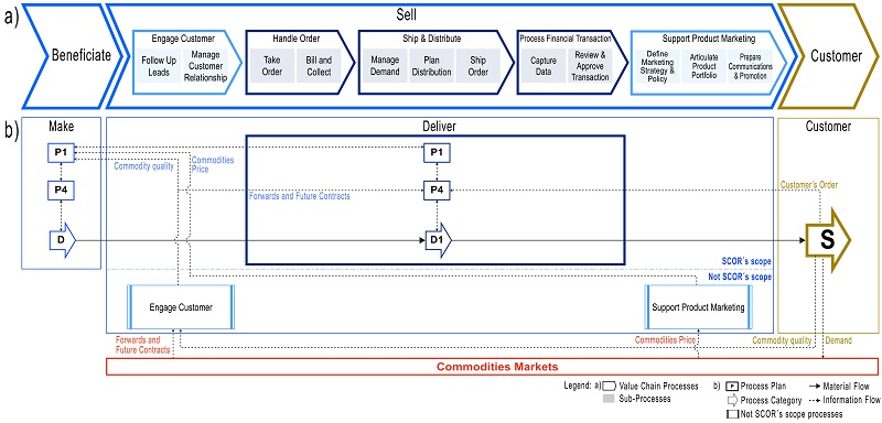 Modeling the "Deliver" middle-level processes of the MiSC's upstream segment &ndash; Abstraction level 2. (a) The "Sell"'s value chain processes of the EM Model. (b) The "Deliver" process categories of the SCOR Model.