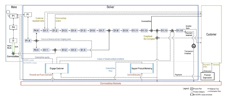 Modeling the "Deliver" lowest-level processes of the MiSC�s upstream segment&mdash;abstraction level 3. "Make" on the left is modeled at abstraction level 2. "Deliver" in the middle is modeled at abstraction level 3. "Customer" and "Financial Organization" on the right are considered black boxes.