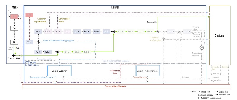 Lowest level modeling of the "Deliver" BP based on the IDB technical note "El proceso de comercializaci�n de concentrados de cobre: una mirada a Am�rica Latina y el cumplimiento" (Reyes-Tagle & Guajardo, 2023) &ndash; Abstraction Level 3.