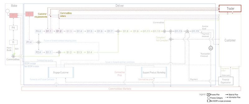 Adaptation of the modeling to the lowest level of the "Deliver" process based on the technical note "El proceso de comercializaci�n de concentrados de cobre: una mirada a Am�rica Latina y el cumplimiento" (Reyes-Tagle & Guajardo, 2023) - Abstraction level 3. On the Right, Model Adaptation considers the trader an intermediary for customer sale - Abstraction level 1.