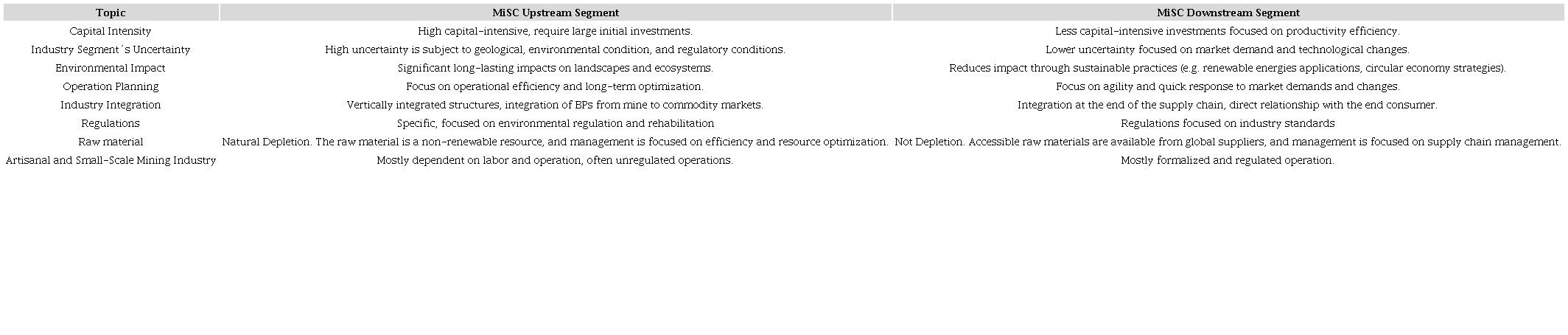 Summary of differences between Up-and Downstream segments of the Mineral Supply Chain.