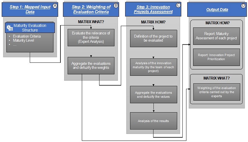 The architecture of the MAPIP Fuzzy-QFD approach.
