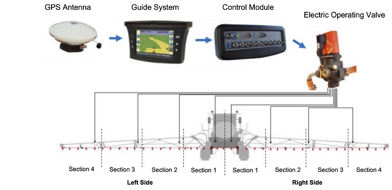 Example of an intelligent spraying system.