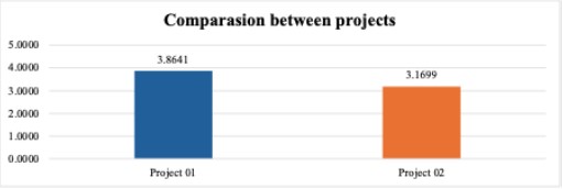 Comparison between the maturity of projects.