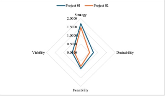 Comparison between projects in the four evaluation segments.