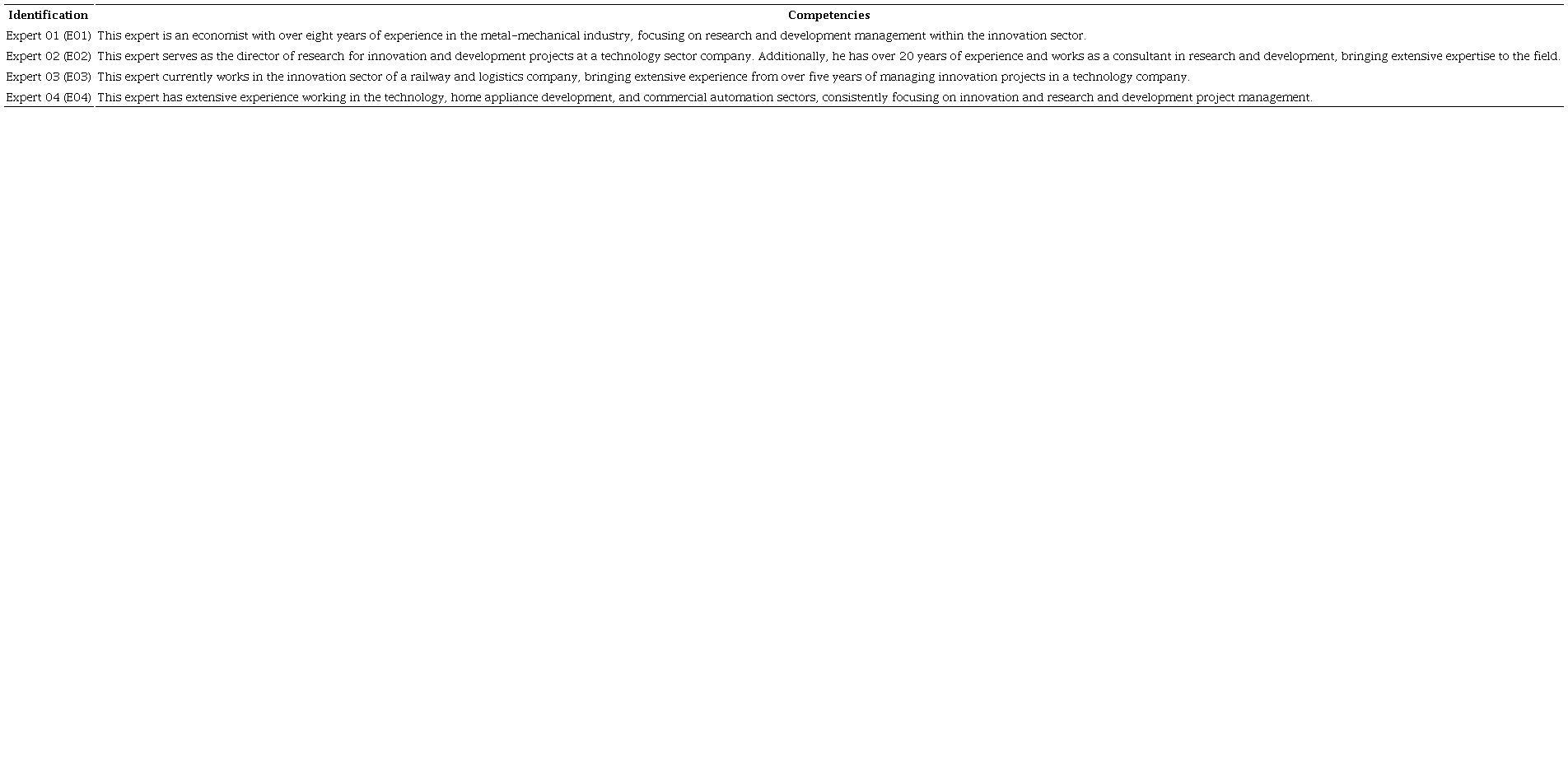 Experts’ competencies.