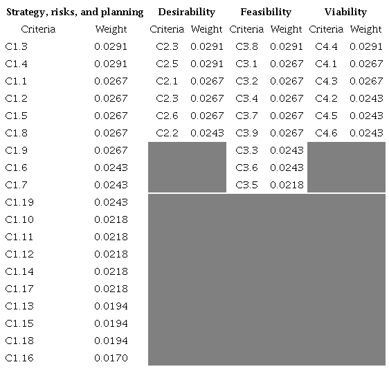 Results of WHAT Matrix.