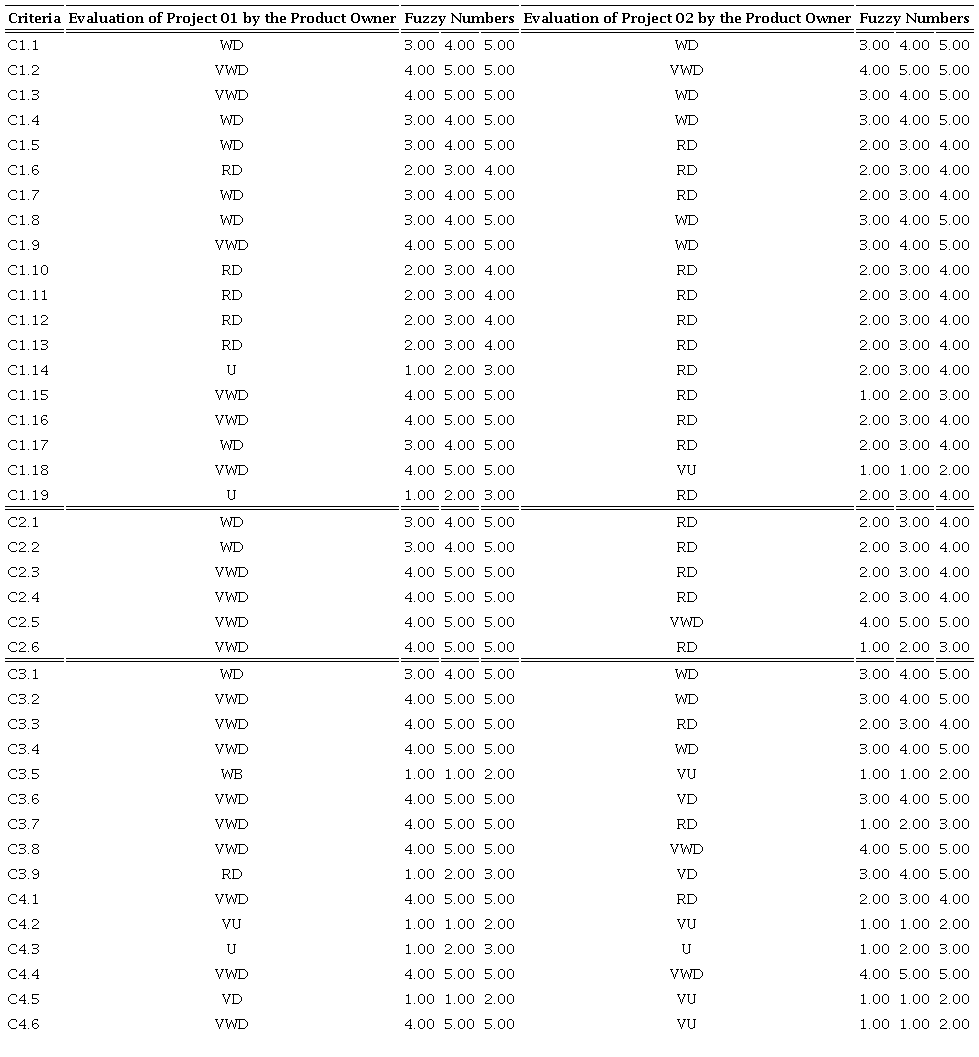 Data obtained for the HOW Matrix.