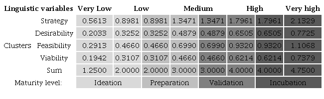 Allocation ranges for maturity levels.