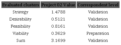 Project 02 maturity evaluation.