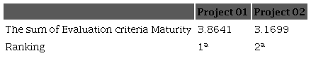 The sum of Evaluation criteria Maturity.
